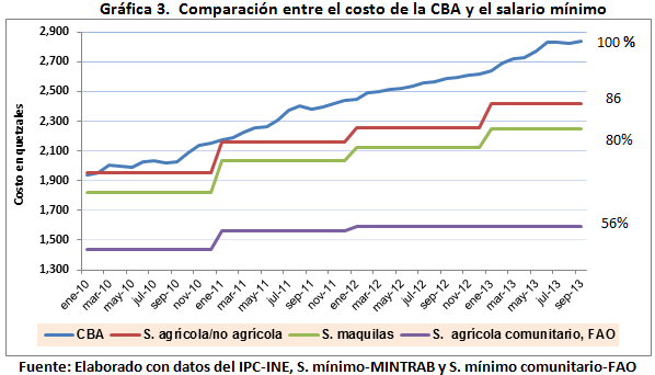 precios a la baja, debido al ingreso de la primera cosecha en la región norte, especialmente de Petén y de Playitas en Morales, Izabal. El costo de la canasta básica alimentaria (CBA) aumentó en Q16.