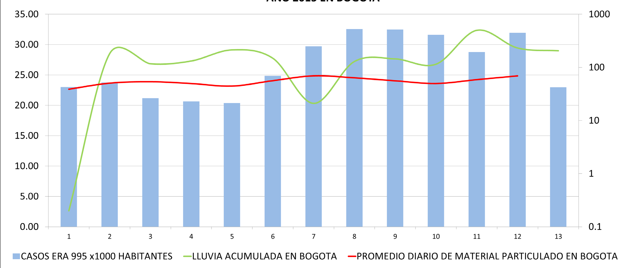 Tabla 3. Concentración de Material Particulado por PM 2.5 en Bogotá D. C. Primer trimestre de 2015 ESTACIÓN Gráfico 5.
