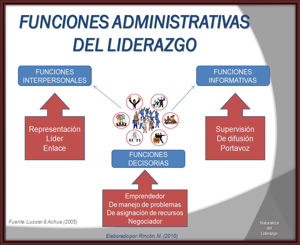 FIGURA 4. Funciones Administrativas del liderazgo 1.