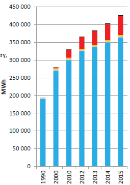 GWh GWh SISTEMAS DE ALMACENAMIENTO ELECTROQUÍMICO Mercado mundial de baterías 1990-2015: -Baterías de ión litio: mayor crecimiento e inversiones por parte de la industria -El ácido plomo continua