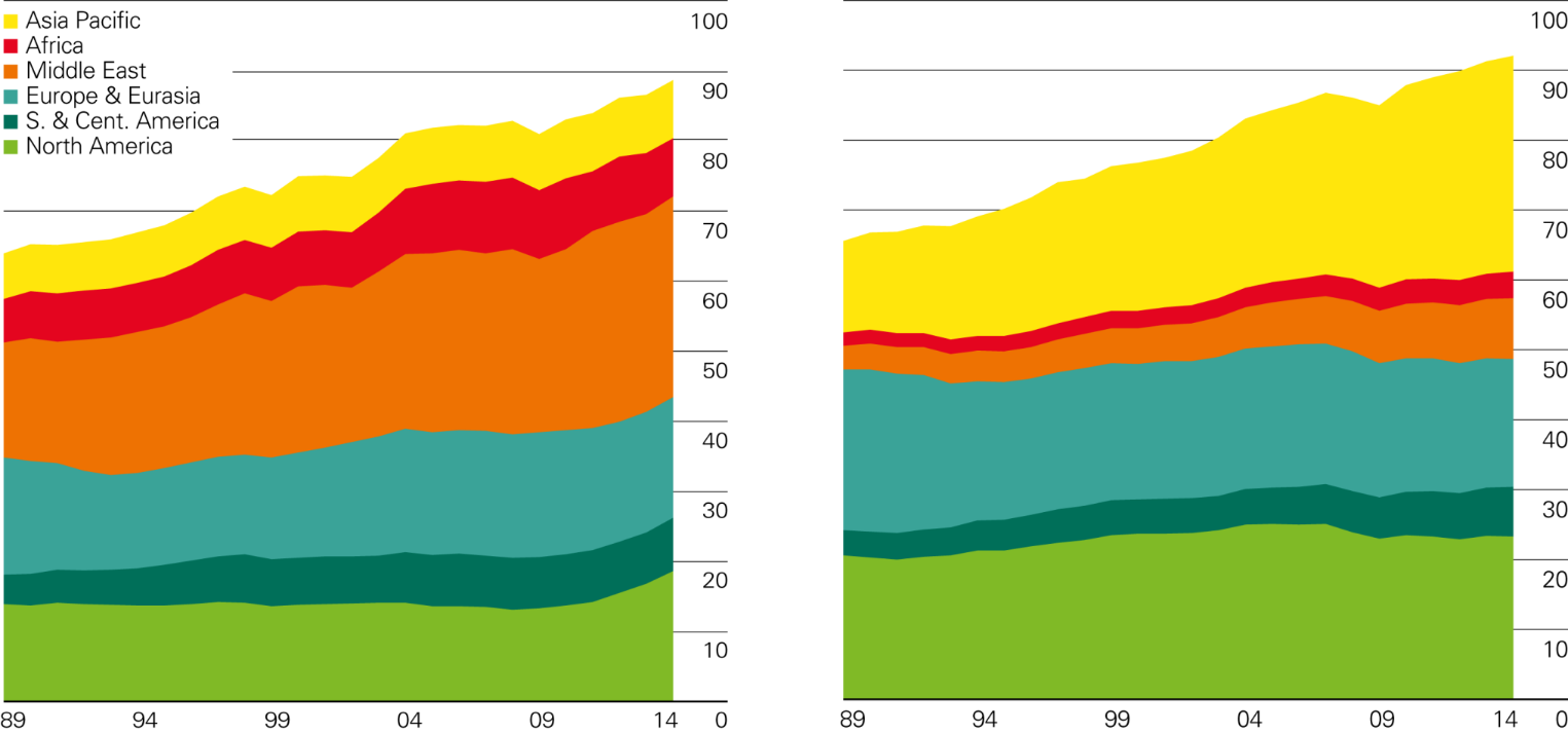 Oil production/consumption by region Million barrels daily Production by region