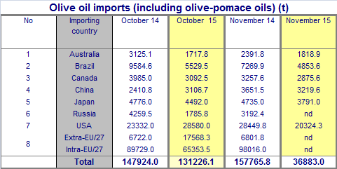 Al cierre de la campaña, las adquisiciones Intra-UE disminuyen -3% mientras que las importaciones Extra-UE aumentaron fuertemente +293% respecto al mismo periodo de la campaña anterior.