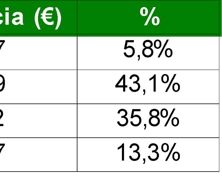 Sin embargo, en cuanto al resto de categorías, en la semana 26 España marcó el mayor precio en virgen (3,02 /kg), superando a Italia, y en lampante (2,94 /kg) superando a Túnez.