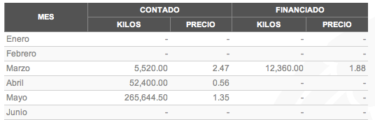 Evolución del precio de aceituna aceitera en el mercado de Mendoza Precio en AR$/kg sin IVA. Fuente: Bolsa de Comercio de Mendoza Comercialización.