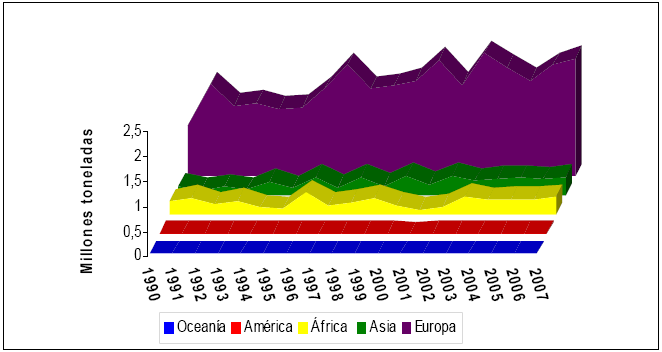 Sector oleícola 2.1.2 PRODUCCIÓN MUNDIAL DE ACEITE DE OLIVA La evolución de la producción de aceite de oliva en los años 1990 al 2007 se representa en el gráfico nº 2.