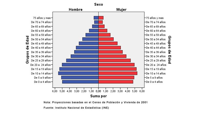 Gráfico 9 Pirámide Poblacional de Venezuela 2011 Fuente: U.S.