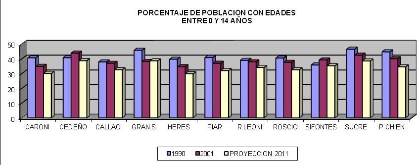 Gráfico21 Porcentaje de población con edades entre 0 y 14 años Gráfico22 Porcentaje de