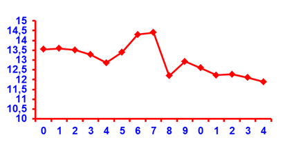 La figura 2 muestra el efecto año de nacimiento sobre la variable PD, considerado también un efecto importante, resultando significativo (P<0,01).
