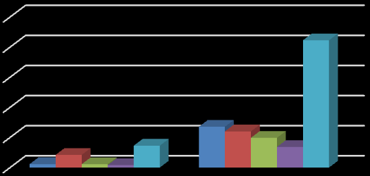 Ilustración No. 3 Tortugas Anidantes y Nacimientos en el Período 2010 2013. TORTUGAS ANIDANTES Y NACIMIENTOS EN EL PERIODO 2010-2013 10000000 8000000 6000000 4000000 2000000 0 T.