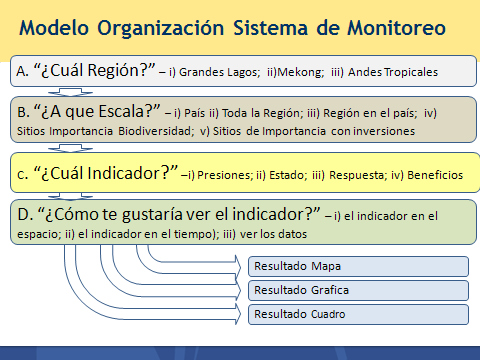 Presentó el modelo de organización de los sistemas regionales, que permitirá al usuario seleccionar la información a nivel de región (en gris), escala (en café), indicador principal (en amarillo),