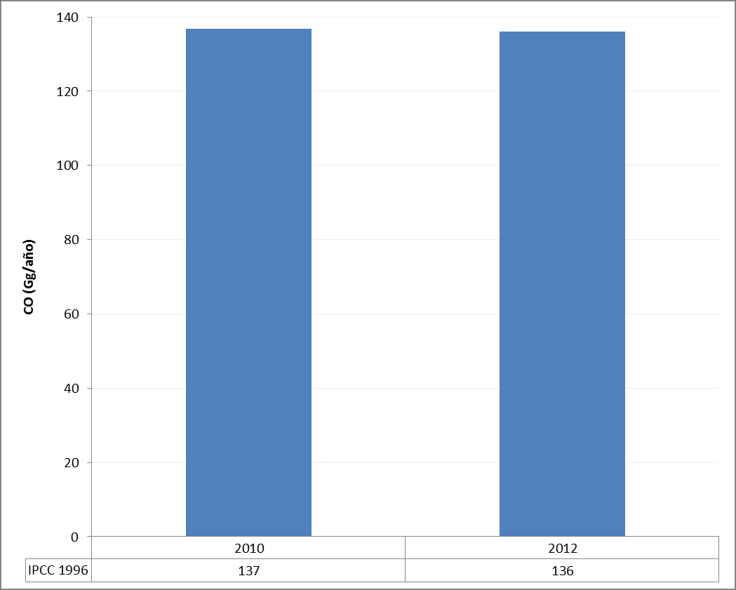 Figura 61: Emisiones de N 2 0 por quema de RAC (2010 y 2012) El N 2 O varía 0,001 puntos lo que representa un 0,5% de variación en el periodo analizado.