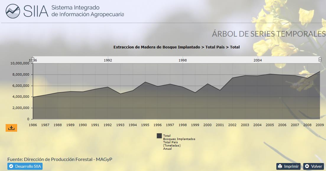 Figura 80: Tendencia de la extracción de madera desde 1986 hasta 2009. Fuente: Información web de SIIA. Fuente: http://www.siia.gob.