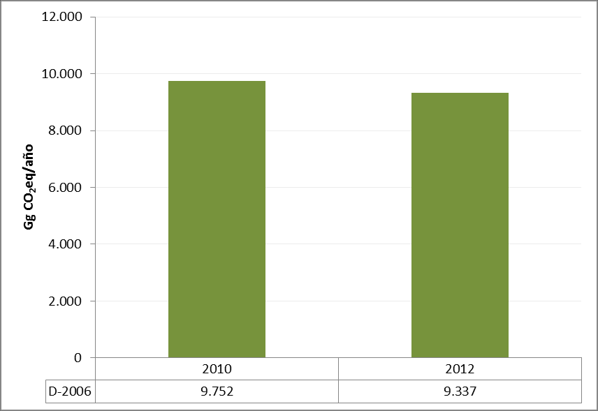 Figura 140: Emisiones totales de N 2 O-N por Residuos de Cosecha (2010 y 2012) Fuente: Elaboración Propia Figura 141: Emisiones totales expresadas en CO 2 eq por Residuos de cosecha (2010 y 2012)