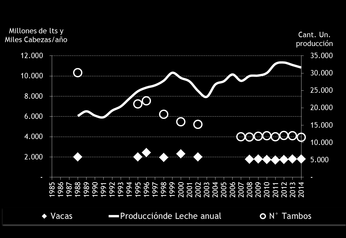 Tabla 17: Evolución de la cantidad de tambos, de vacas totales e indicadores de escala y de producción animal (1988-2012) ITEMS Años Variación % anual 1988 2002 2008 2012 88/02 02/12 88/12 Tambos