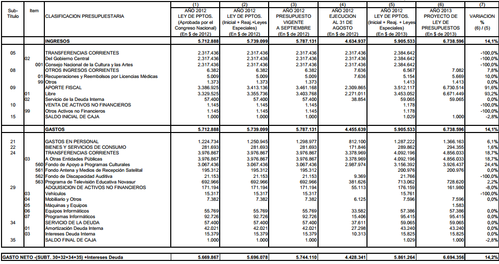El presupuesto para el 2012 del Consejo Nacional de Televisión es de $ 6.694 millones de pesos, equivalente a US$12,3 millones de dólares, 14,2% más que el que correspondió al 2012.