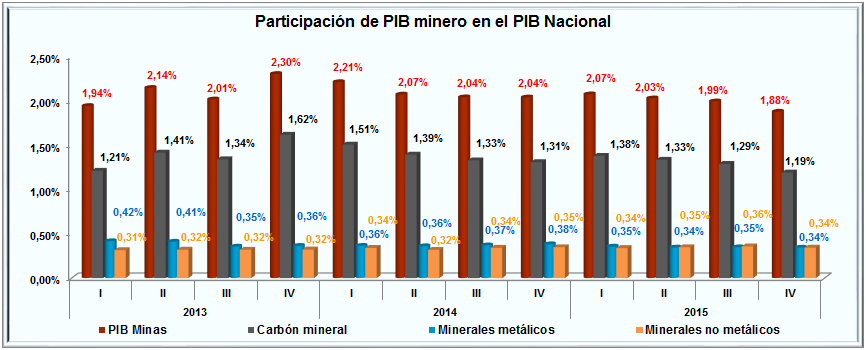 Fuente: DANE, Cálculos Dirección de Minería Empresarial MME El PIB del carbón para el cuarto trimestre de 2015, tiene un valor de 1,60 billones de pesos, decreciendo 21,46%, 16,81%, 10,42%, 6,93% y