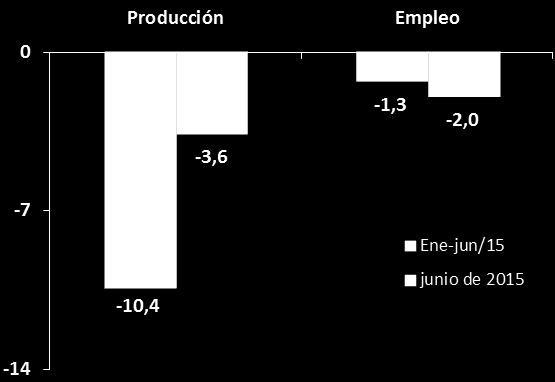 Mayor impacto negativo al crecimiento del sector industrial 4. Fabricación de otras industria manufactureras (contribución -0,2 pp.