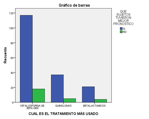 Grafico 9. Correlación con Quimioprofilaxis más usada vs Pronóstico Tabla 12.