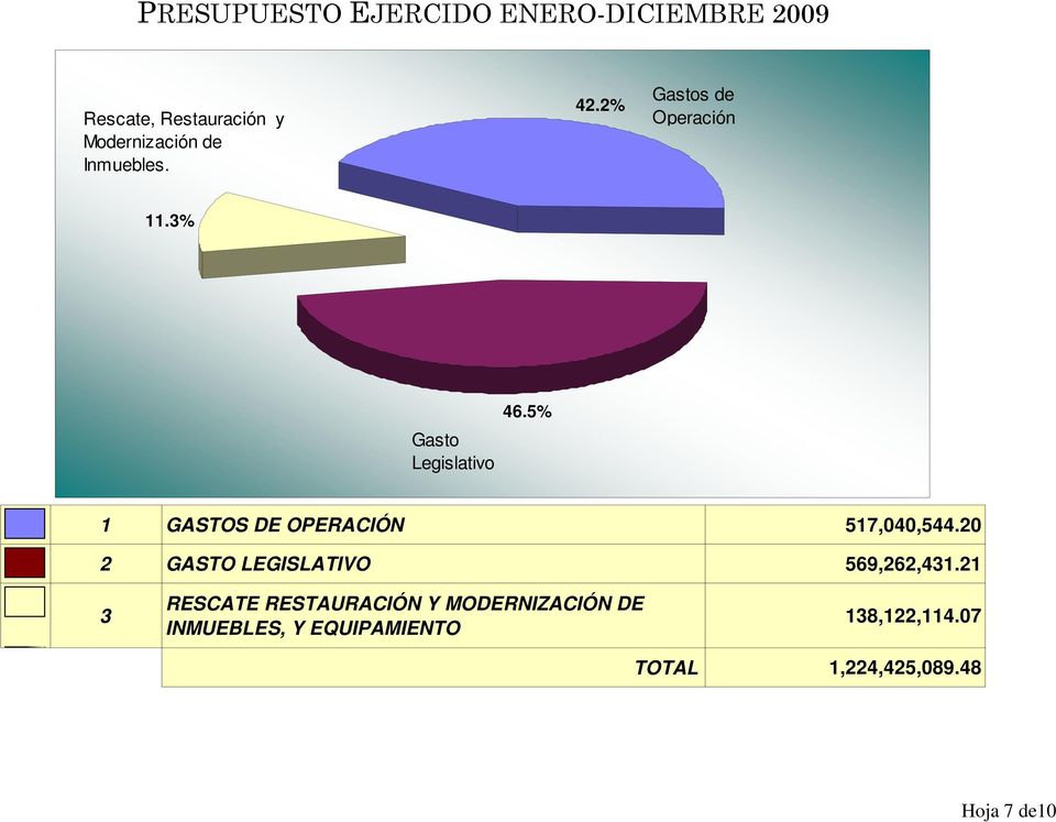 5% 1 GASTOS DE OPERACIÓN 517,040,544.20 2 GASTO LEGISLATIVO 569,262,431.