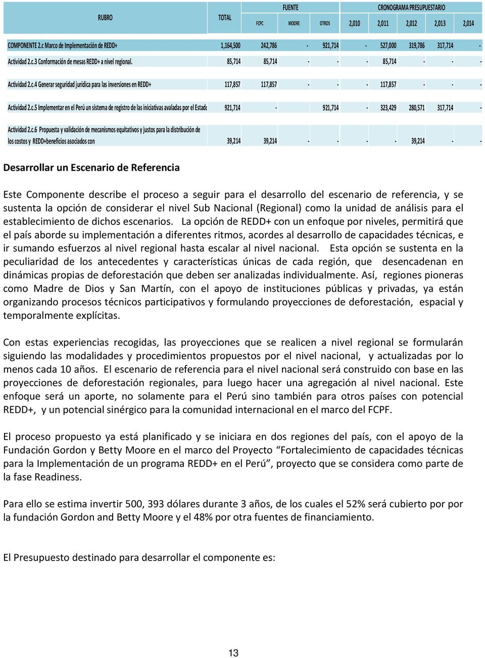 c.5 Implementar en el Perú un sistema de registro de las iniciativas avaladas por el Estado 921,714 921,714 323,429 280,571 317,714 Actividad 2.c.6 Propuesta y validación de mecanismos equitativos y