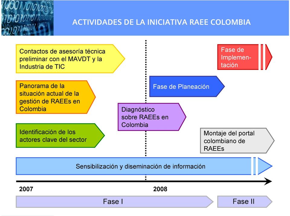 Colombia Identificación de los actores clave del sector Diagnóstico sobre RAEEs en Colombia Fase de