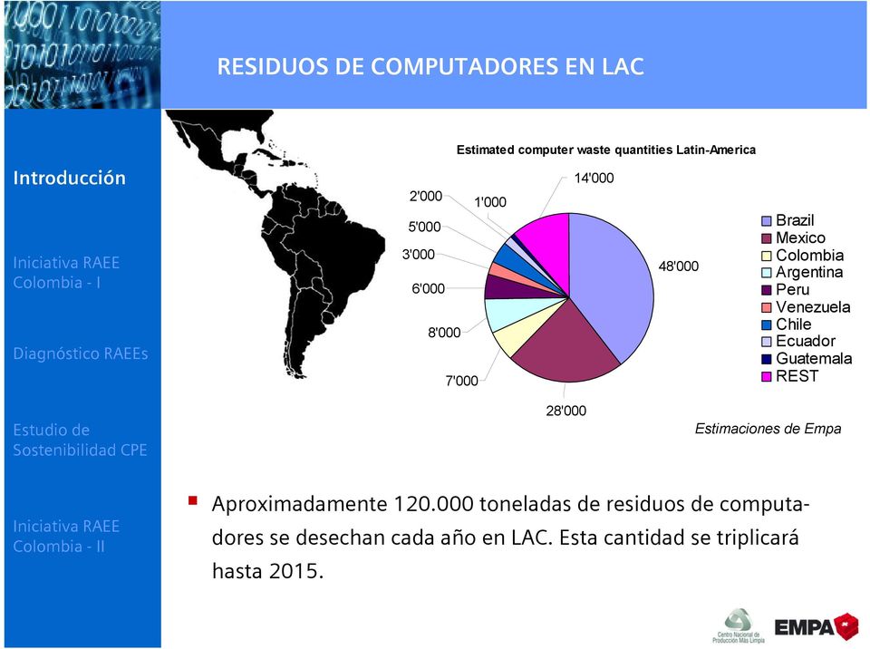 Venezuela Chile Ecuador Guatemala REST Sostenibilidad CPE 28'000 Estimaciones de Empa I