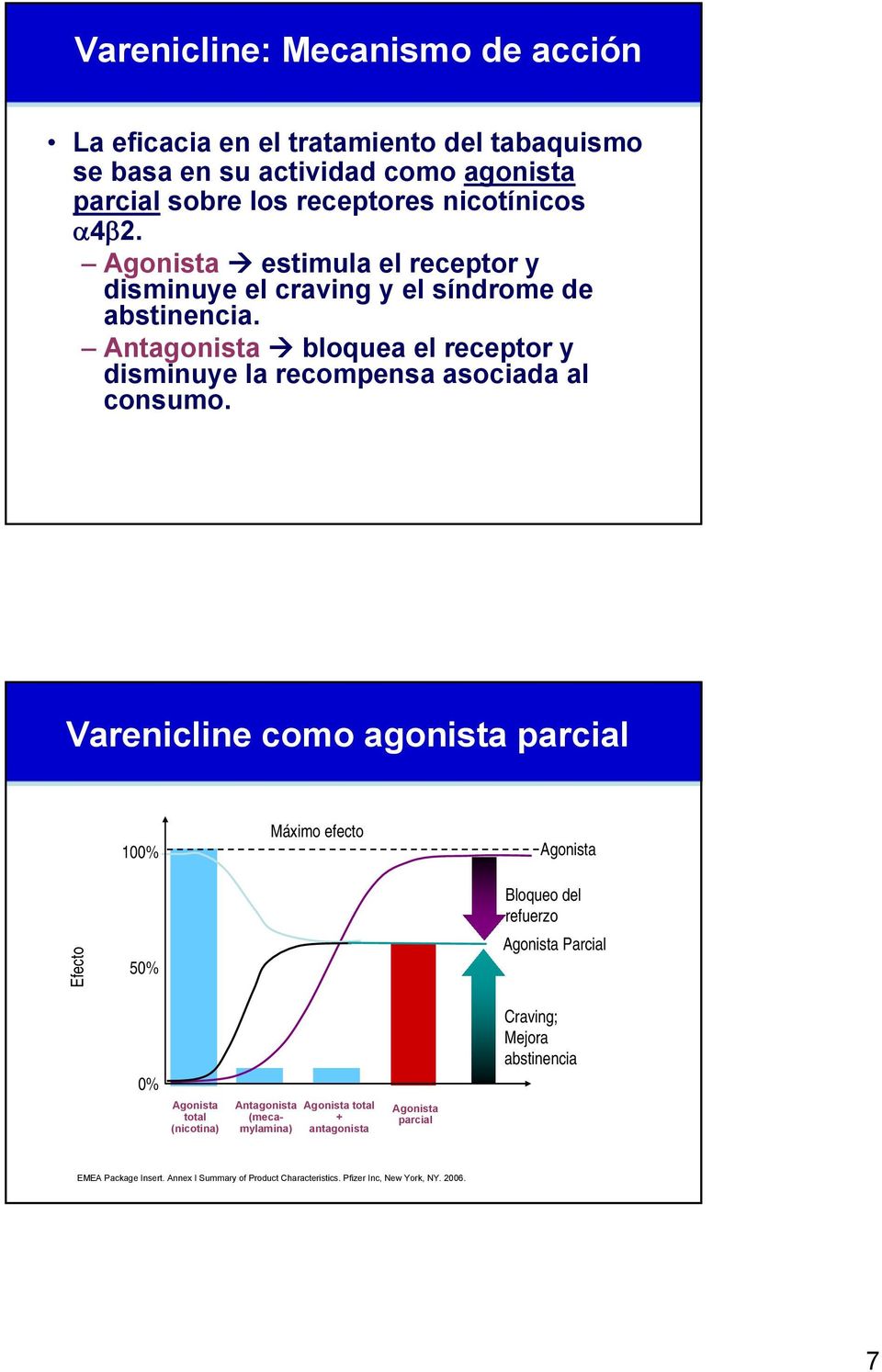 Varenicline como agonista parcial 100% Máximo efecto Agonista Efecto 50% Bloqueo del refuerzo Agonista Parcial 0% Agonista total (nicotina) Antagonista (mecamylamina)