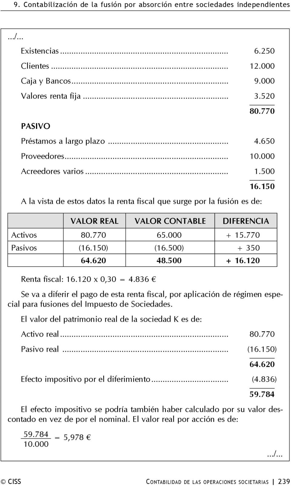 150 VALOR REAL VALOR CONTABLE DIFERENCIA Activos 80.770 65.000 + 15.770 Pasivos (16.150) (16.500) + 350 64.620 48.500 + 16.120 Renta fiscal: 16.120 x 0,30 = 4.