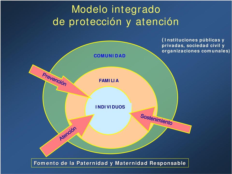 organizaciones comunales) Prevención FAMILIA INDIVIDUOS