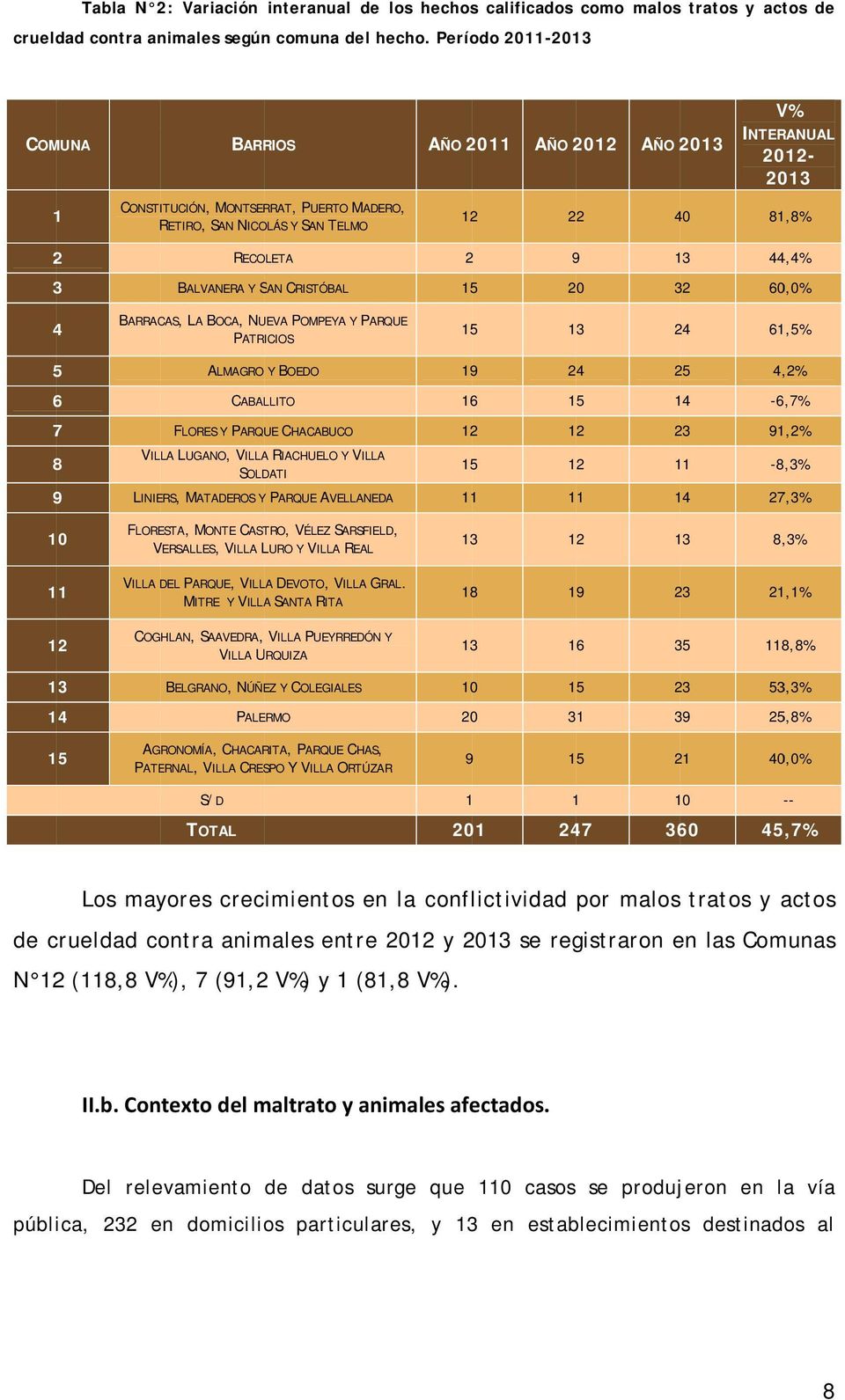 PATRICIOS V% AÑO AÑO AÑO INTERANUAL - 4 8,8% 9 44,4% 5 6,% 5 4 6,5% 5 6 7 8 9 ALMAGRO Y BOEDO CABALLITO FLORES Y PARQUE CHACABUCO VILLA LUGANO, VILLA RIACHUELO Y VILLA SOLDATI LINIERS, MATADEROS Y