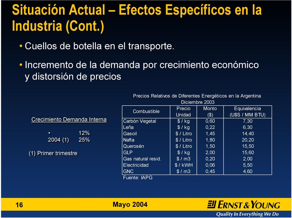 Diferentes Energéticos en la Argentina Diciembre 2003 Combustible Precio Monto Equivalencia Unidad ($) (U$S / MM BTU) Carbón Vegetal $ / kg 0,60 7,30 Leña $ / kg