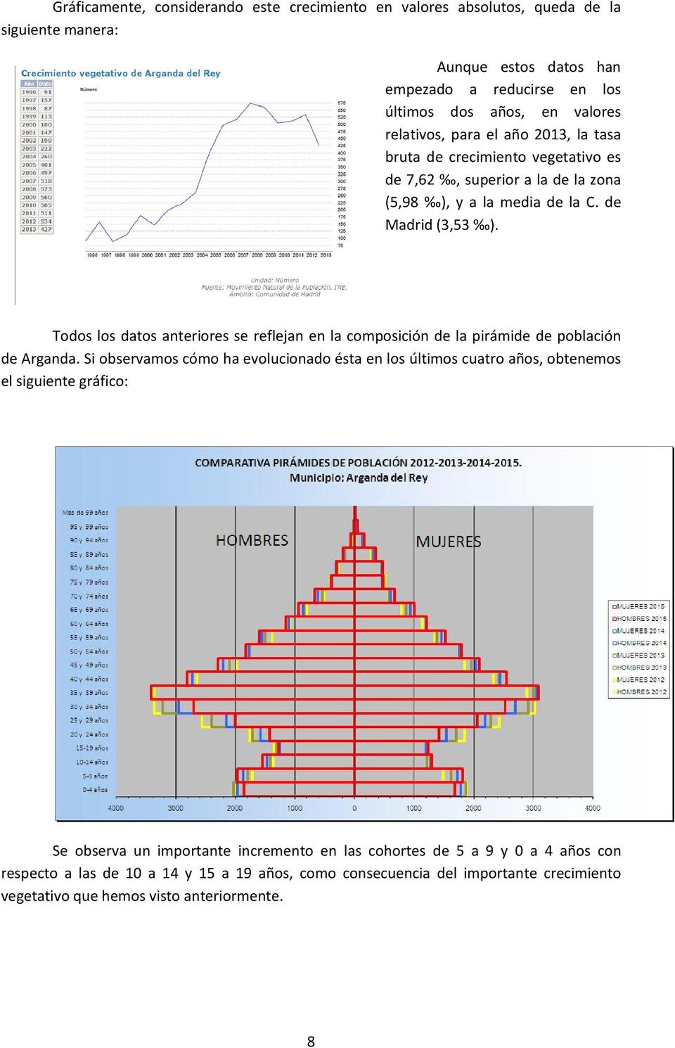 Todos los datos anteriores se reflejan en la composición de la pirámide de población de Arganda.