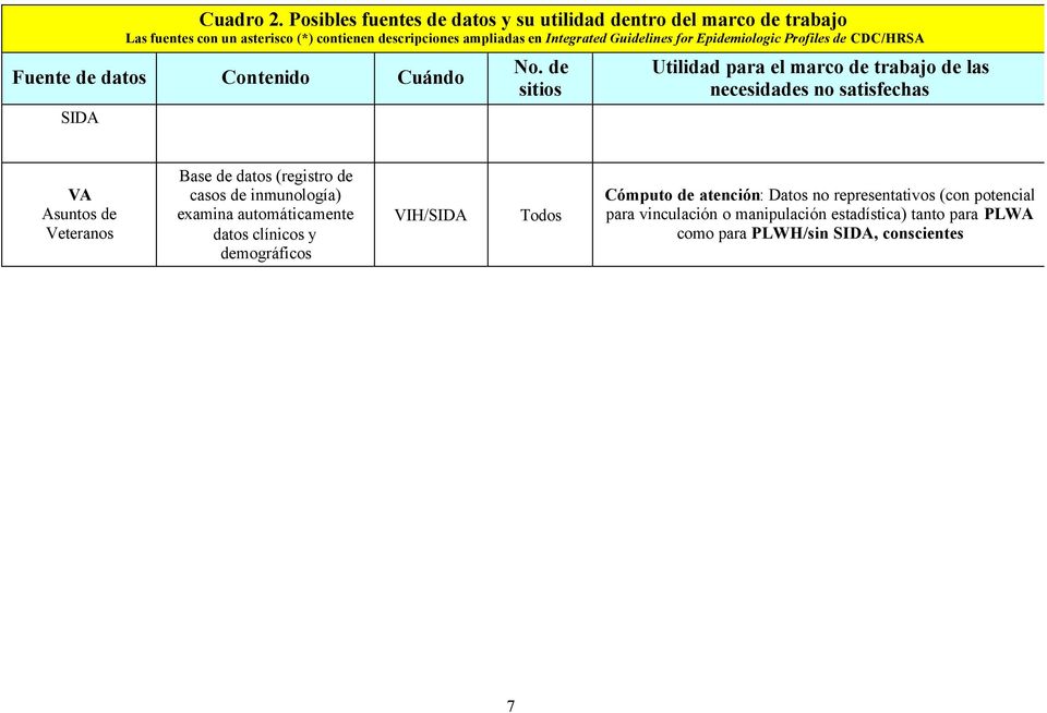 Guidelines for Epidemiologic Profiles de CDC/HRSA Fuente de datos Contenido Cuándo SIDA No.