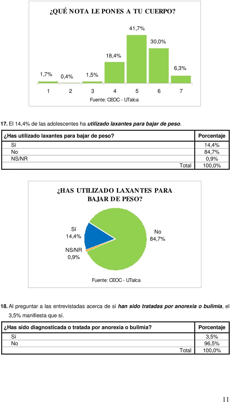 14,4% 84,7% NS/NR 0,9% HAS UTILIZADO LAXANTES PARA BAJAR DE PESO? 14,4% 84,7% NS/NR 0,9% 18.