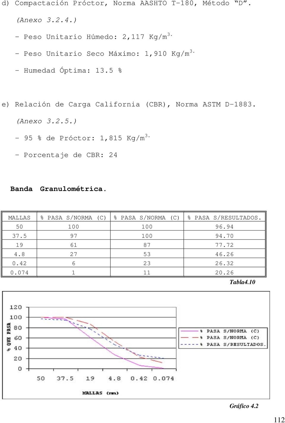 (Anexo 3.2.5.) - 95 % de Próctor: 1,815 Kg/m 3. - Porcentaje de CBR: 24 Banda Granulométrica.