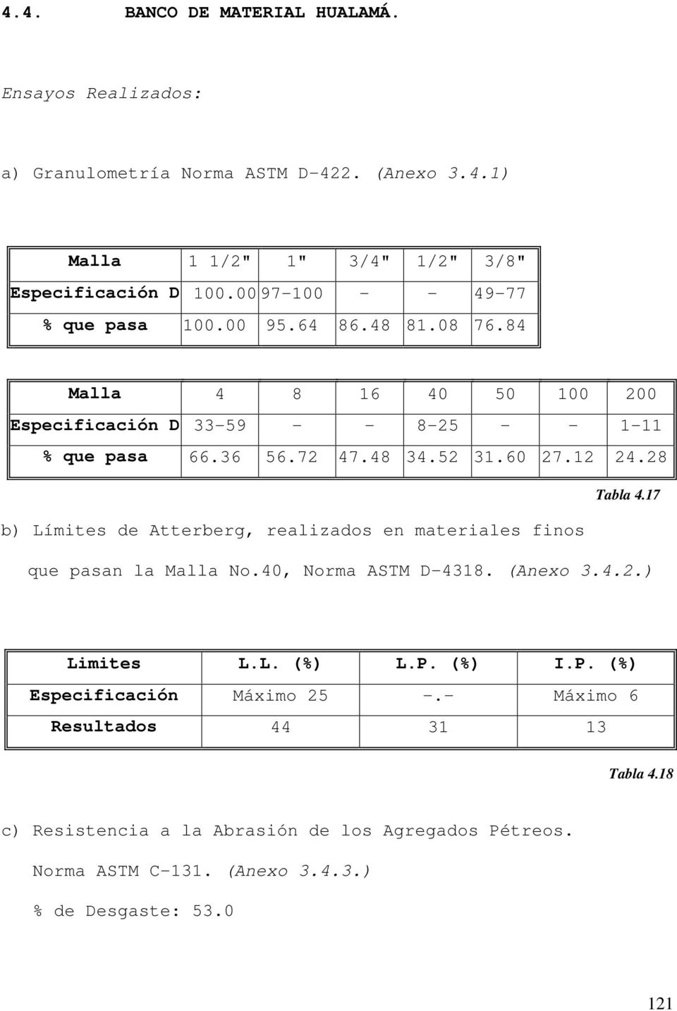 60 27.12 24.28 Tabla 4.17 b) Límites de Atterberg, realizados en materiales finos que pasan la Malla No.40, Norma ASTM D-4318. (Anexo 3.4.2.) Limites L.L. (%) L.P. (%) I.