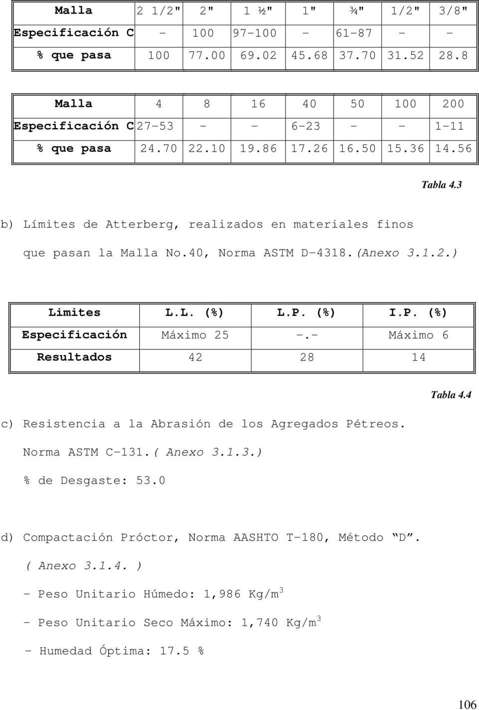 3 b) Límites de Atterberg, realizados en materiales finos que pasan la Malla No.40, Norma ASTM D-4318.(Anexo 3.1.2.) Limites L.L. (%) L.P. (%) I.P. (%) Especificación Máximo 25 -.