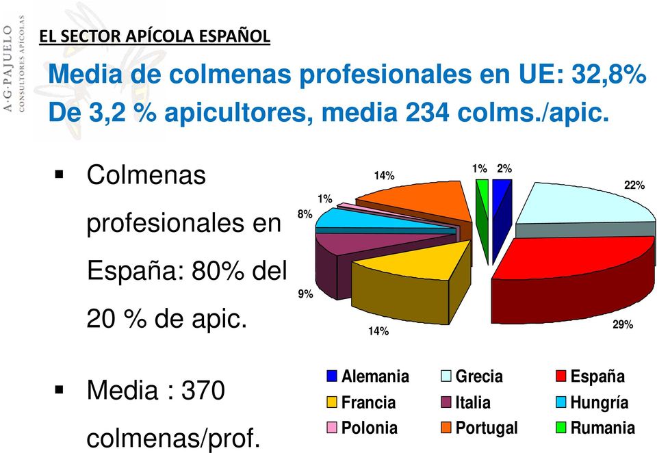 Colmenas profesionales en 8% 1% 14% 1% 2% 22% España: 80% del 20 % de apic.
