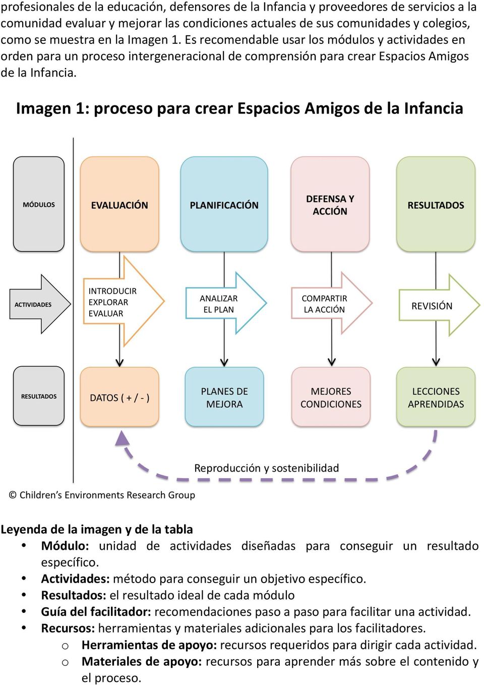 Imagen 1: proceso para crear Espacios Amigos de la Infancia Leyenda de la imagen y de la tabla Módulo: unidad de actividades diseñadas para conseguir un resultado específico.