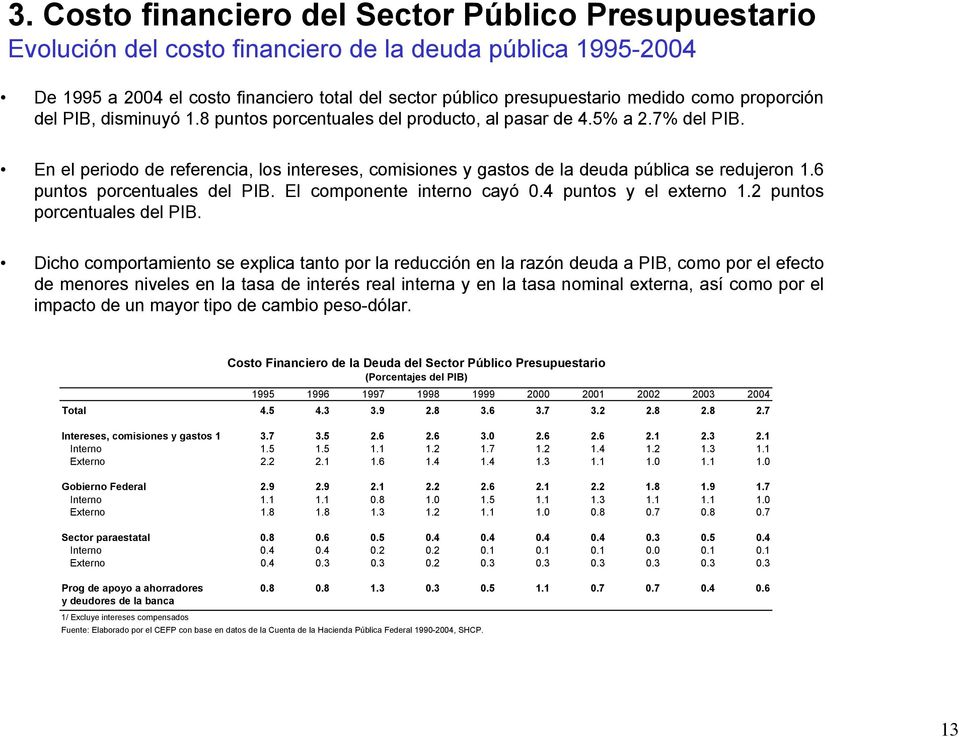 En el periodo de referencia, los intereses, comisiones y gastos de la deuda pública se redujeron 1.6 puntos porcentuales del PIB. El componente interno cayó 0.4 puntos y el externo 1.