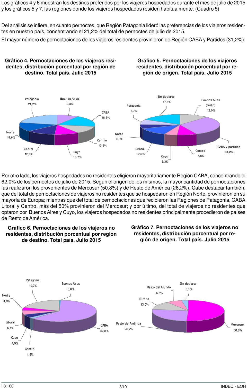 2015. El mayor número de pernoctaciones de los viajeros residentes provinieron de CABA y Partidos (31,2%). Gráfico 4.