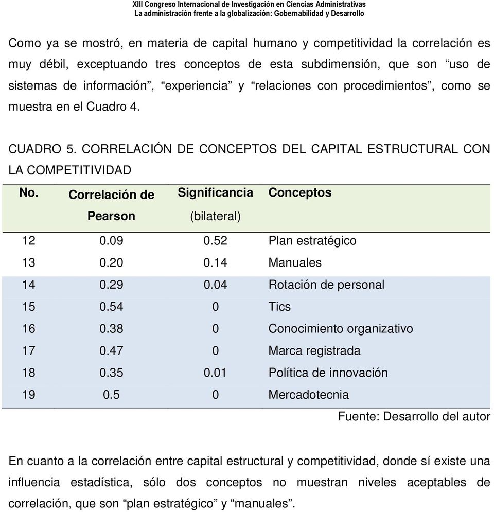 Correlación de Significancia Conceptos Pearson (bilateral) 12 0.09 0.52 Plan estratégico 13 0.20 0.14 Manuales 14 0.29 0.04 Rotación de personal 15 0.54 0 Tics 16 0.