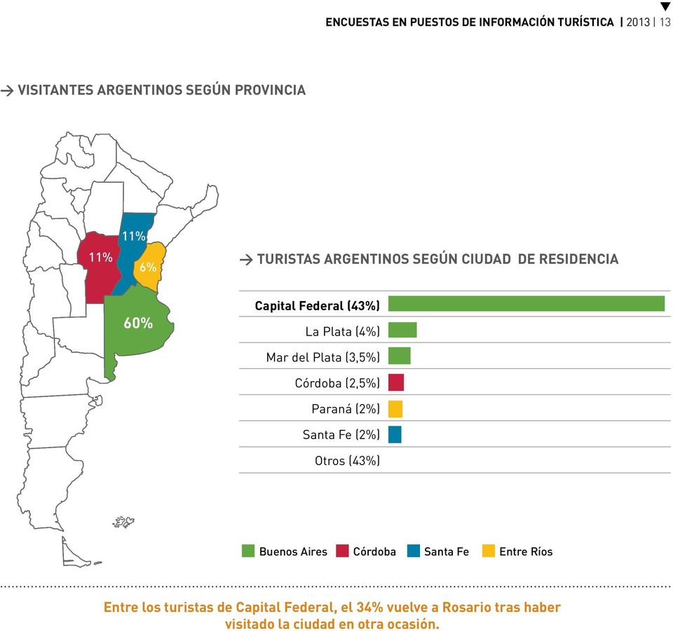 (3,5%) Córdoba (2,5%) Paraná (2%) Santa Fe (2%) Otros (43%) Buenos Aires Córdoba Santa Fe Entre Ríos