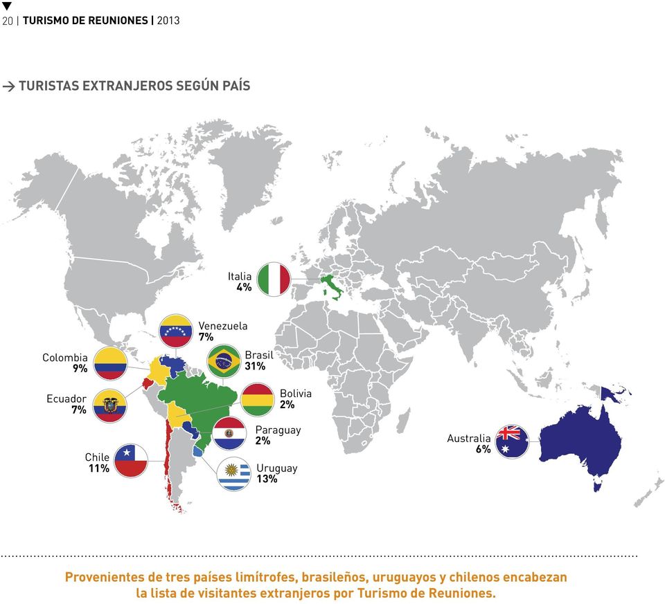 Uruguay 13% Australia 6% Provenientes de tres países limítrofes, brasileños,