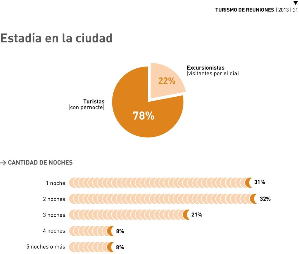 (con pernocte) 78% > CANTIDAD DE NOCHES 1 noche 2