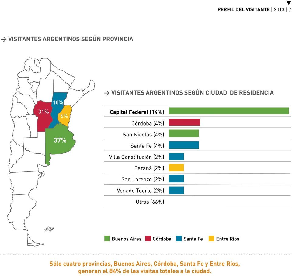 (2%) Paraná (2%) San Lorenzo (2%) Venado Tuerto (2%) Otros (66%) Buenos Aires Córdoba Santa Fe Entre Ríos Sólo