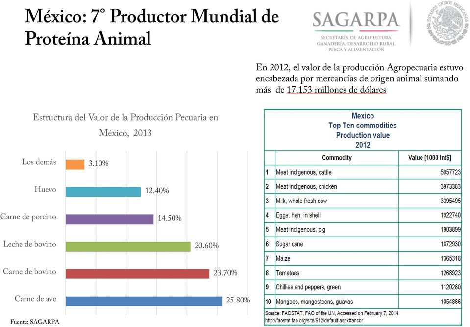 Estructura del Valor de la Producción Pecuaria en México, 2013 Los demás 3.10% Huevo 12.
