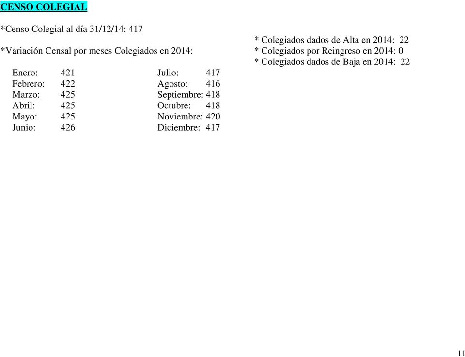 Colegiados dados de Baja en 2014: 22 Enero: 421 Julio: 417 Febrero: 422 Agosto: 416 Marzo: