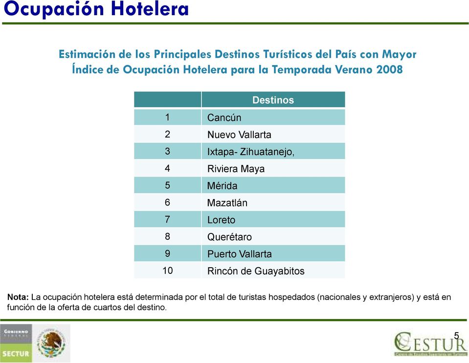 Mazatlán 7 Loreto 8 Querétaro 9 Puerto Vallarta 10 Rincón de Guayabitos Nota: La ocupación hotelera está determinada