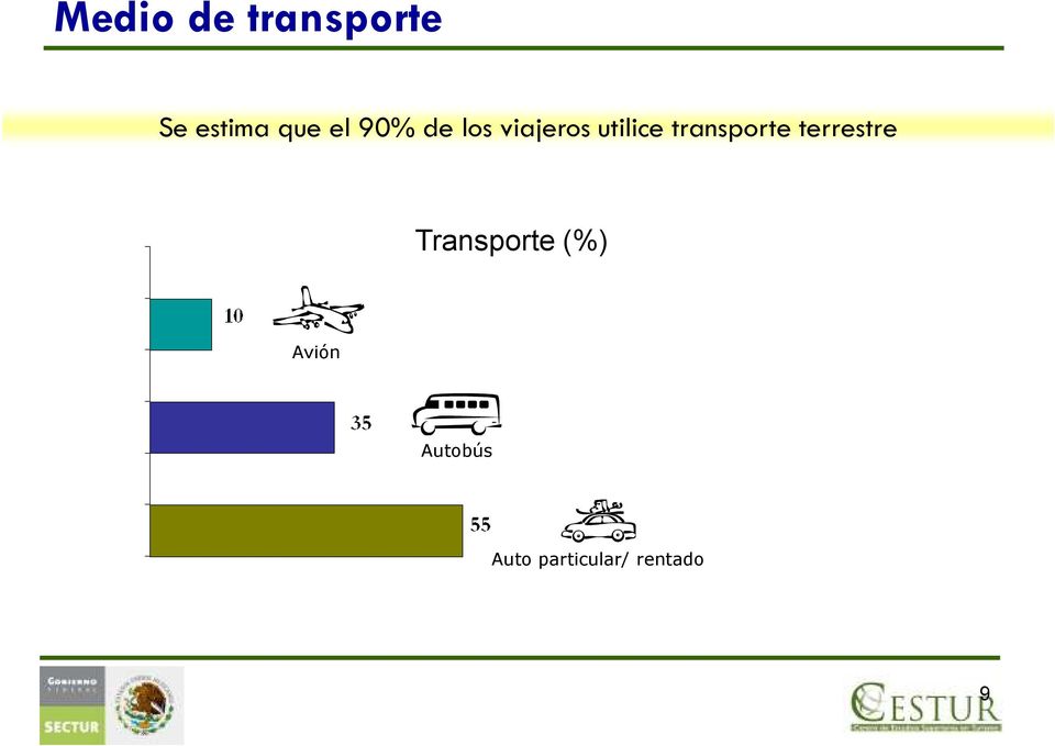 transporte terrestre Transporte (%)